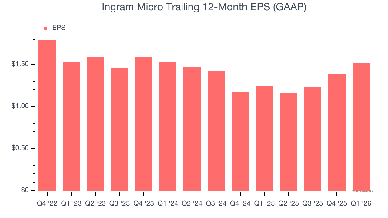 Ingram Micro Trailing 12-Month EPS (GAAP)