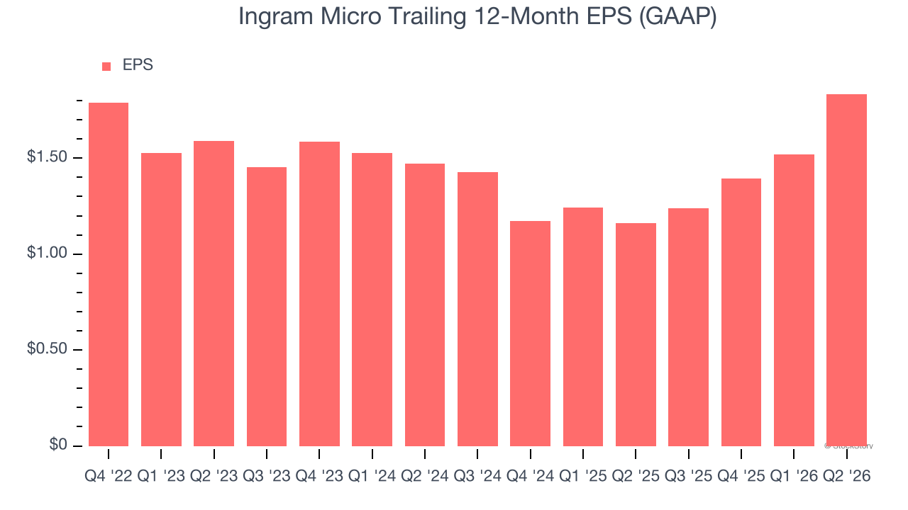 Ingram Micro Trailing 12-Month EPS (GAAP)