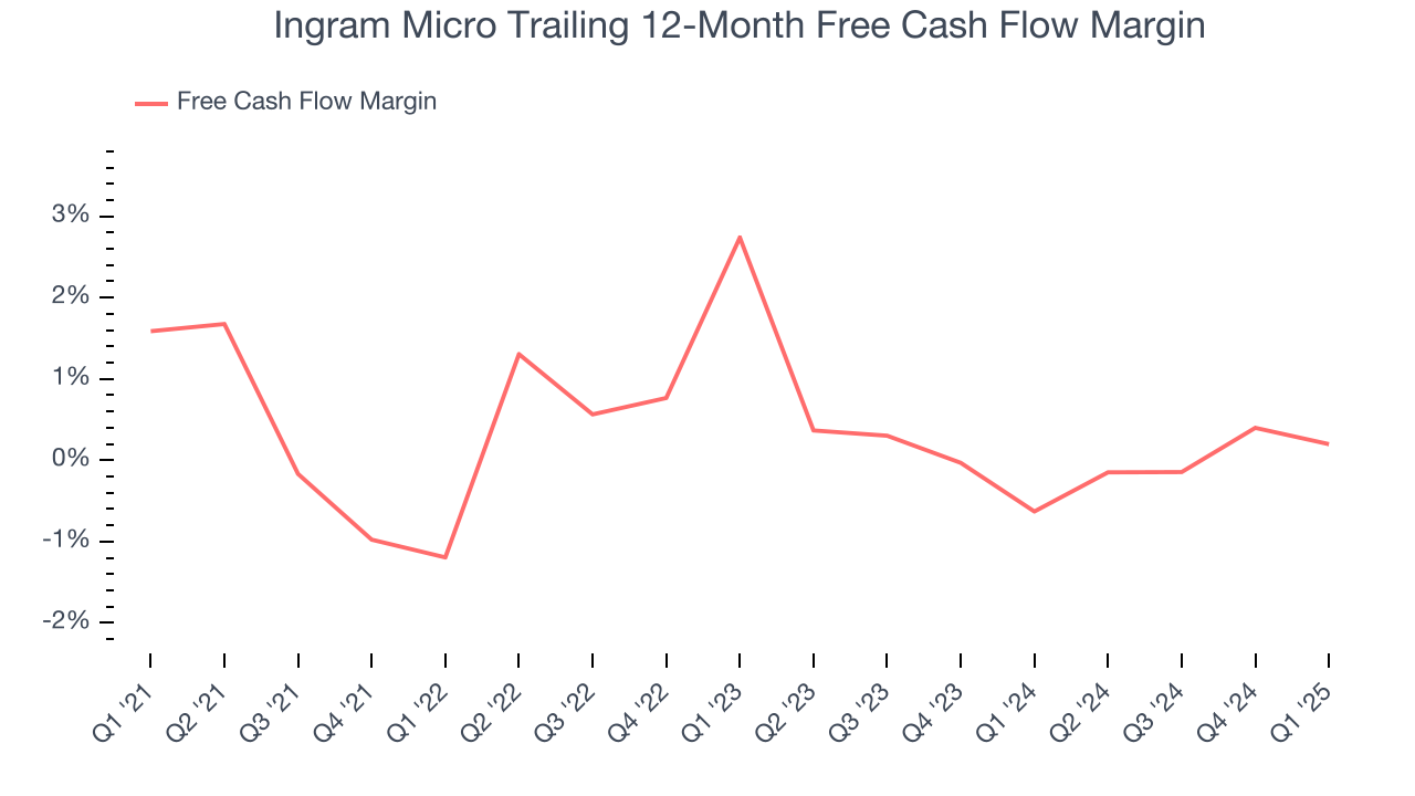Ingram Micro Trailing 12-Month Free Cash Flow Margin