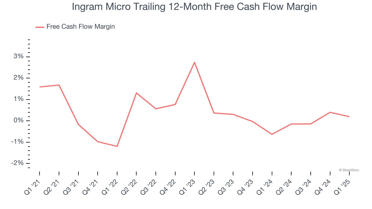 Ingram Micro Trailing 12-Month Free Cash Flow Margin