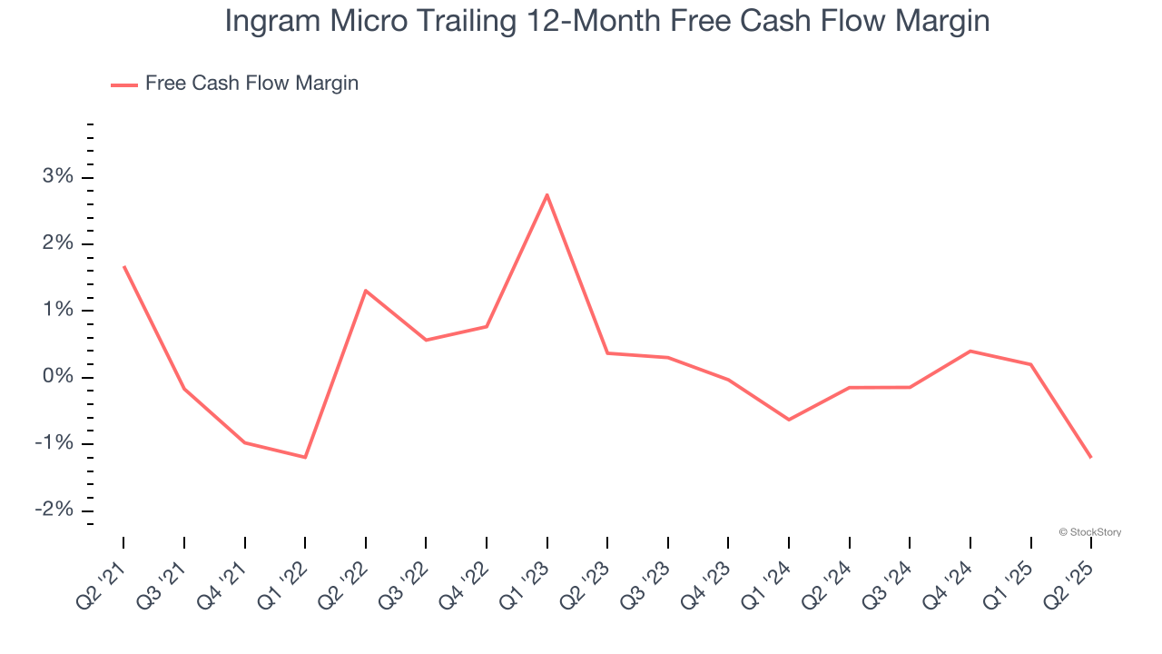 Ingram Micro Trailing 12-Month Free Cash Flow Margin
