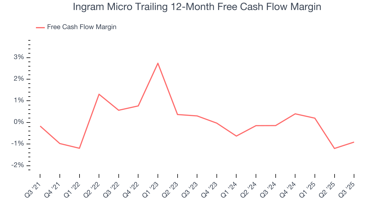 Ingram Micro Trailing 12-Month Free Cash Flow Margin