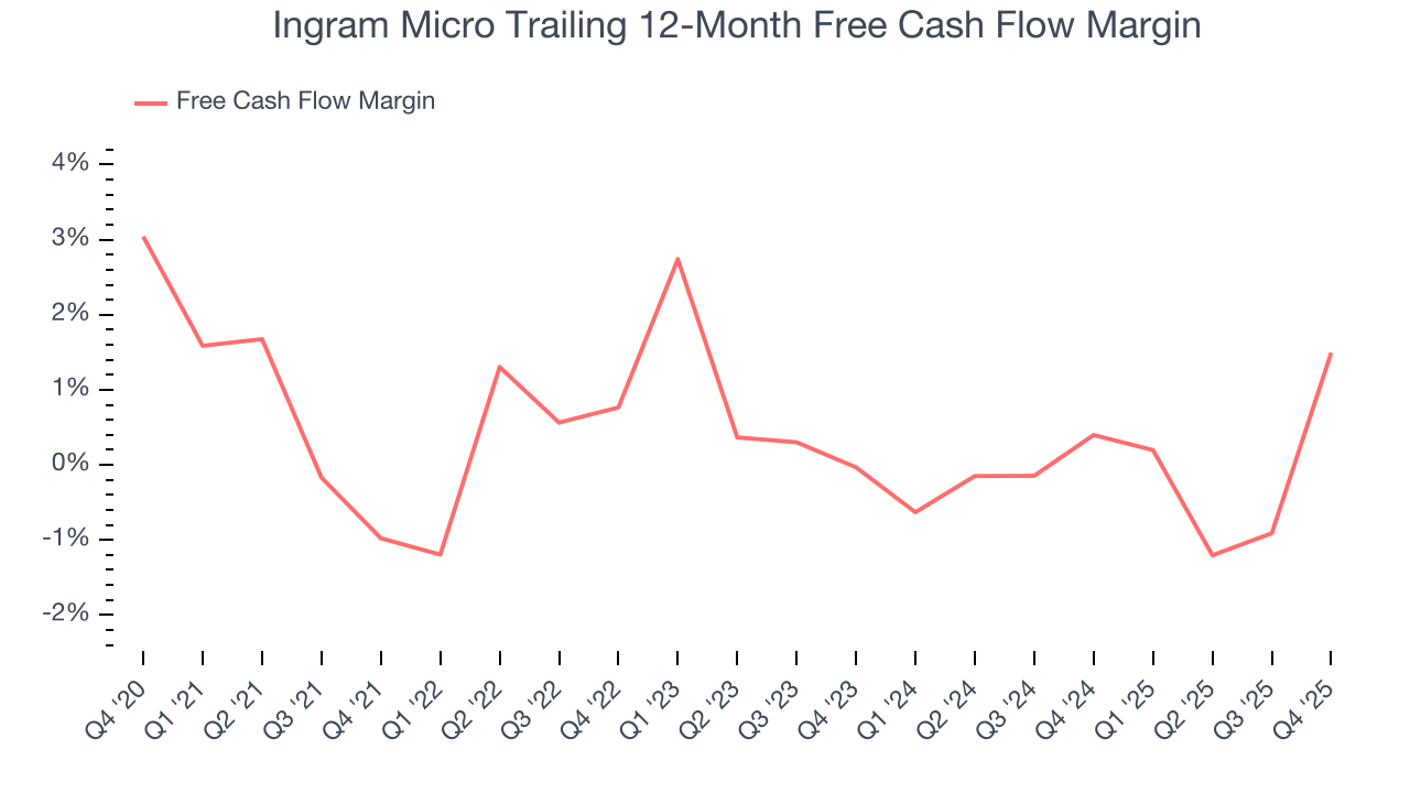Ingram Micro Trailing 12-Month Free Cash Flow Margin