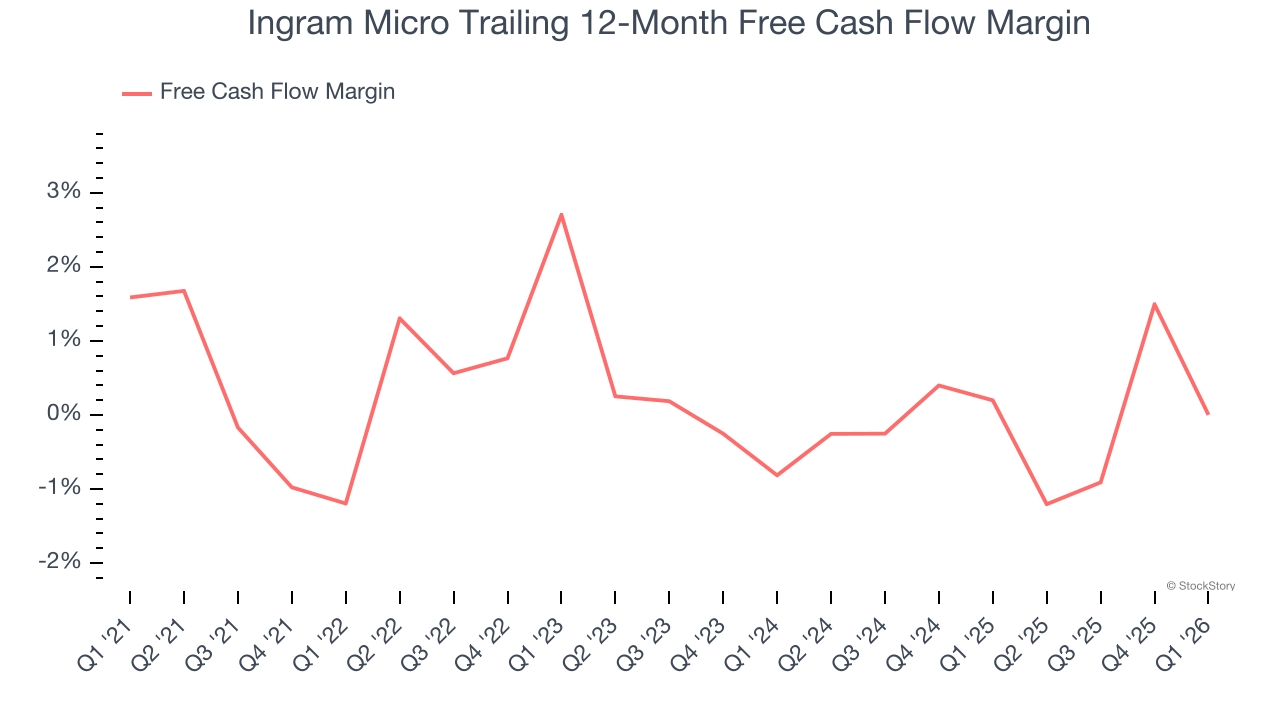 Ingram Micro Trailing 12-Month Free Cash Flow Margin