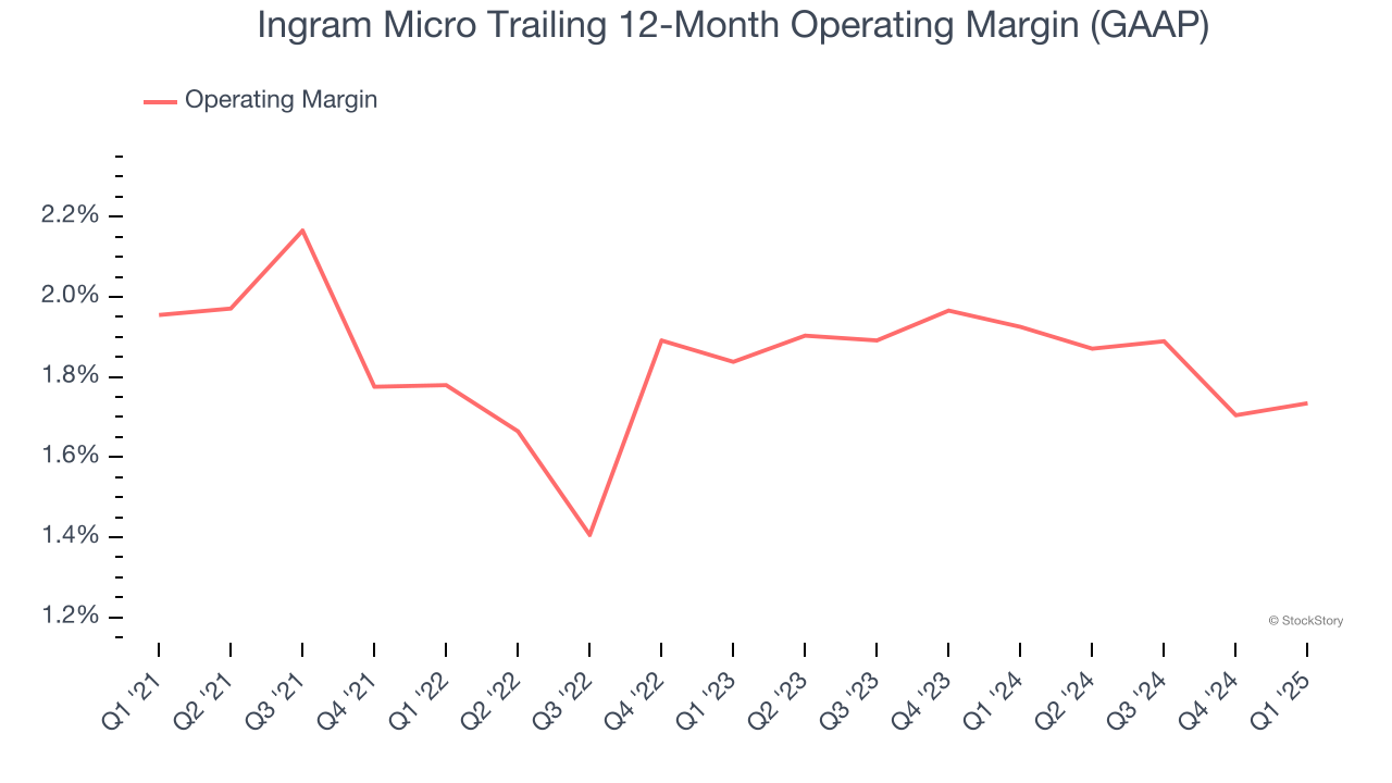Ingram Micro Trailing 12-Month Operating Margin (GAAP)