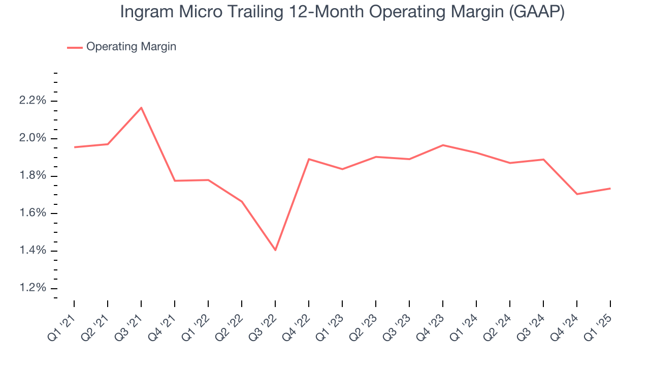 Ingram Micro Trailing 12-Month Operating Margin (GAAP)