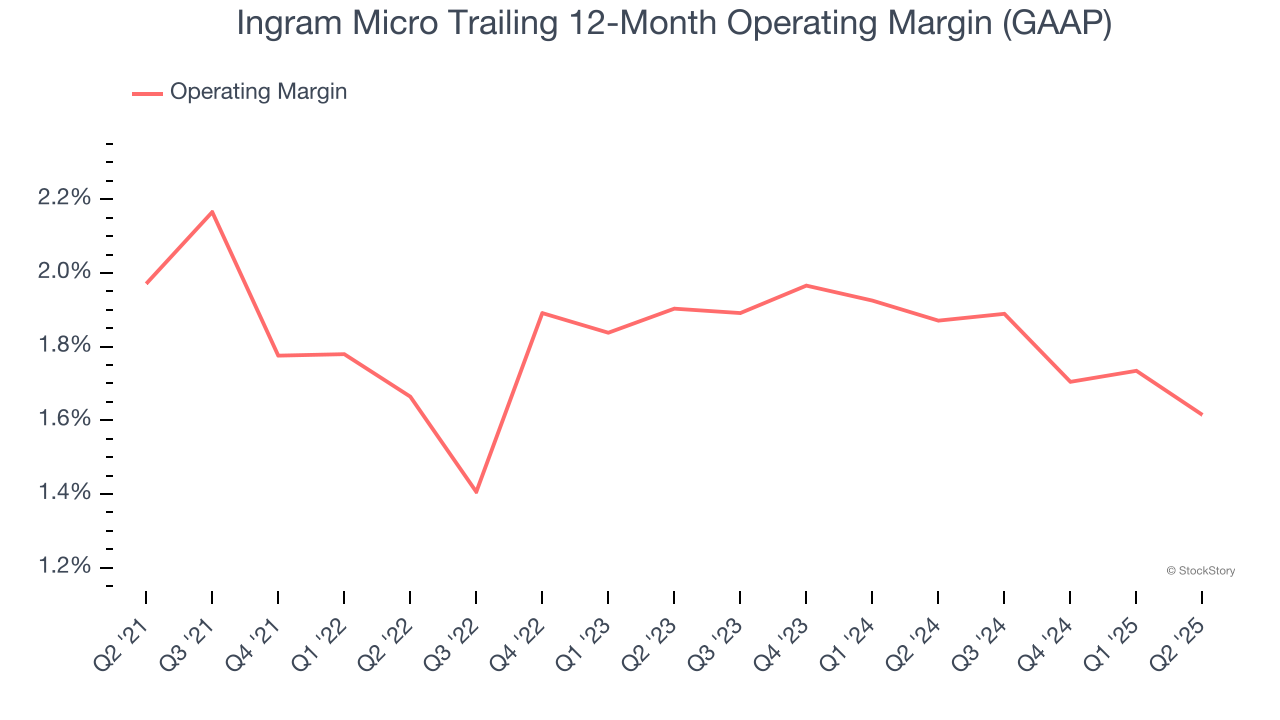 Ingram Micro Trailing 12-Month Operating Margin (GAAP)