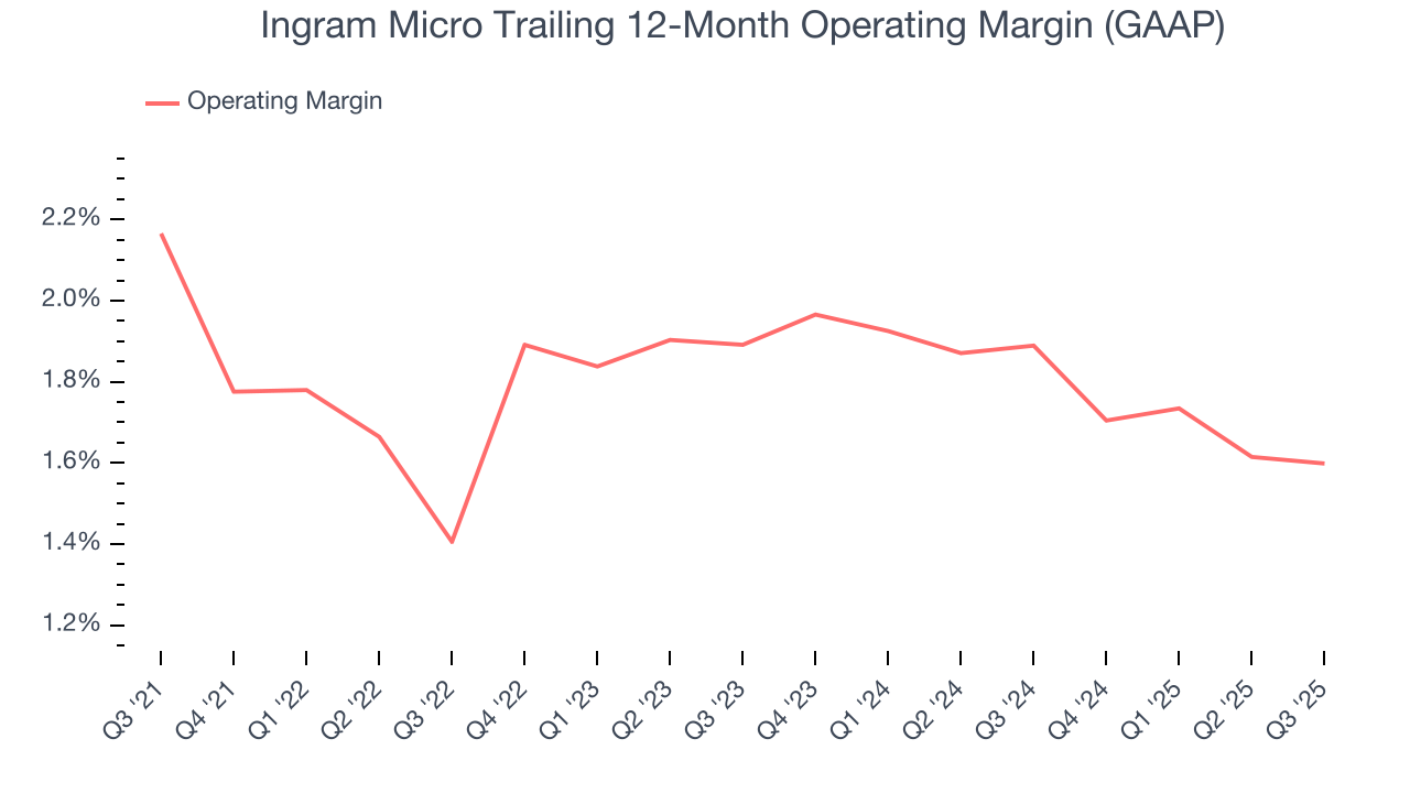 Ingram Micro Trailing 12-Month Operating Margin (GAAP)