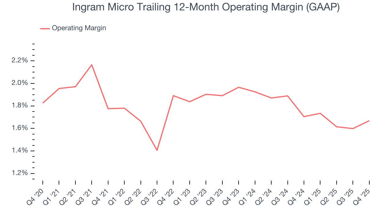 Ingram Micro Trailing 12-Month Operating Margin (GAAP)