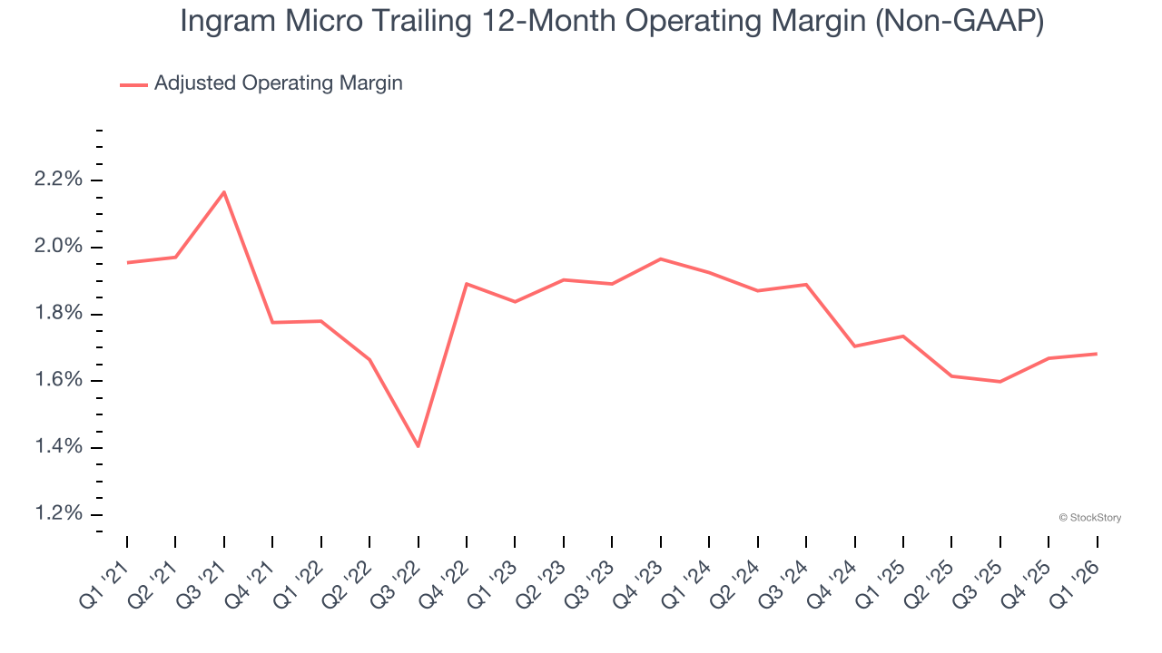 Ingram Micro Trailing 12-Month Operating Margin (Non-GAAP)