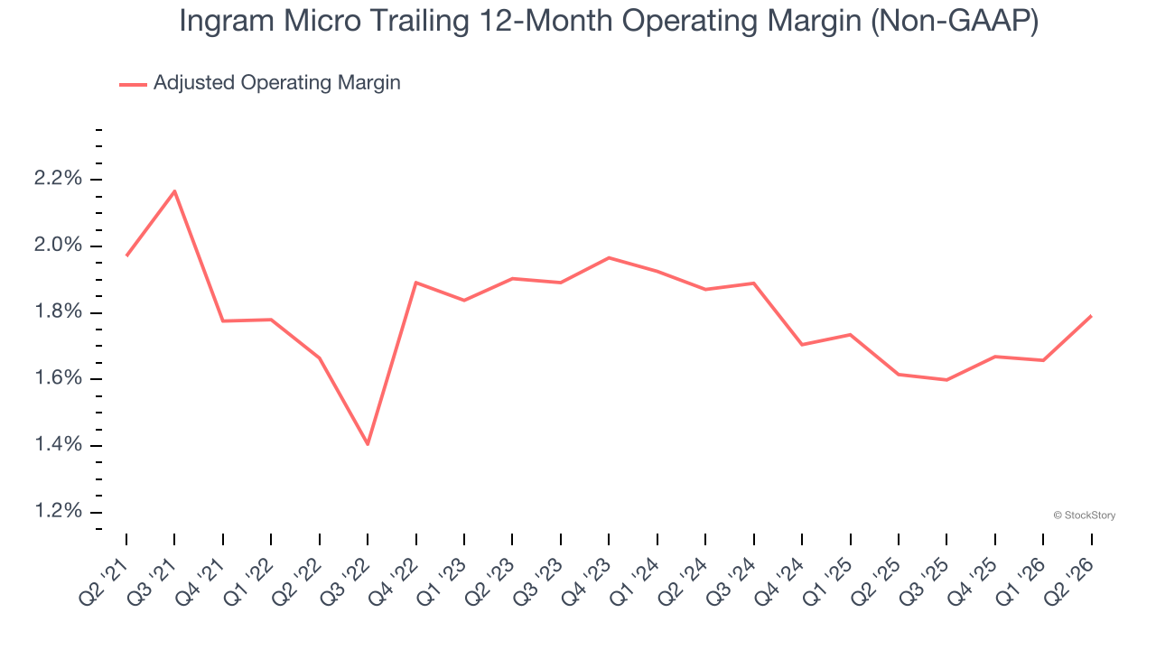 Ingram Micro Trailing 12-Month Operating Margin (Non-GAAP)