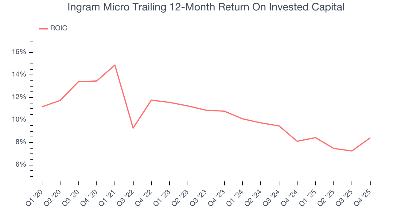 Ingram Micro Trailing 12-Month Return On Invested Capital