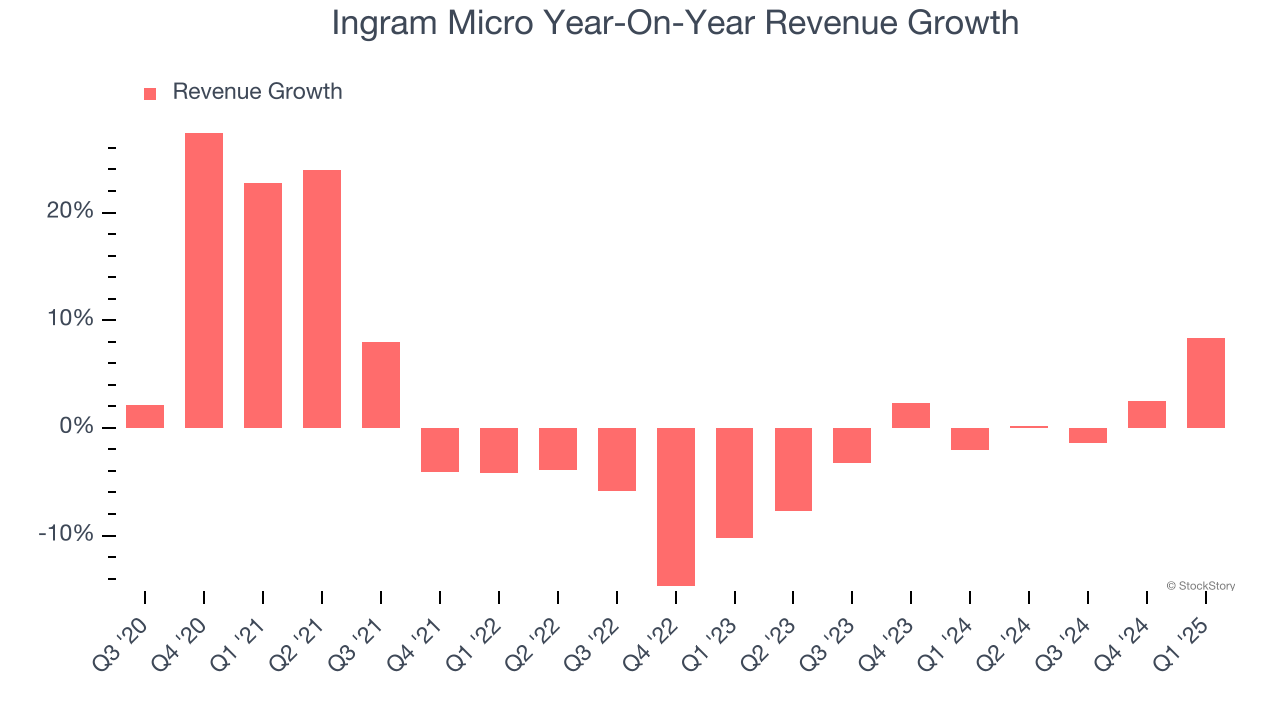 Ingram Micro Year-On-Year Revenue Growth