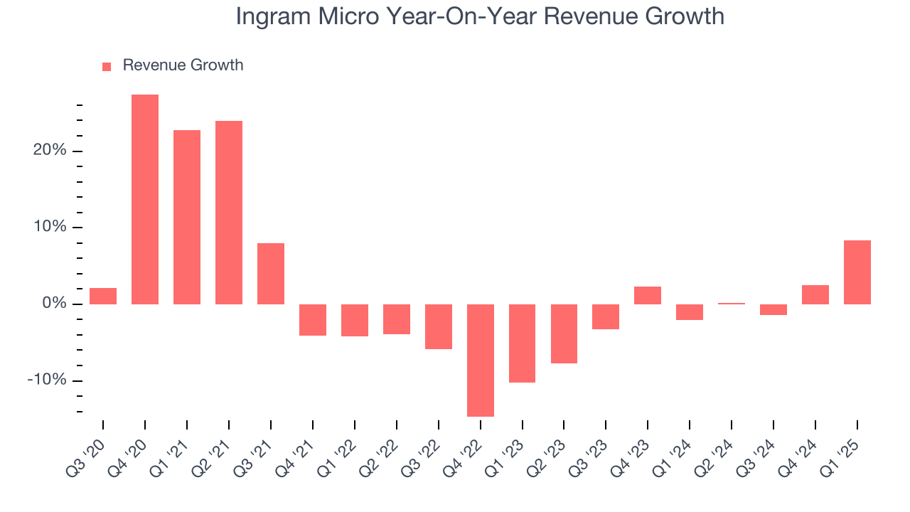 Ingram Micro Year-On-Year Revenue Growth