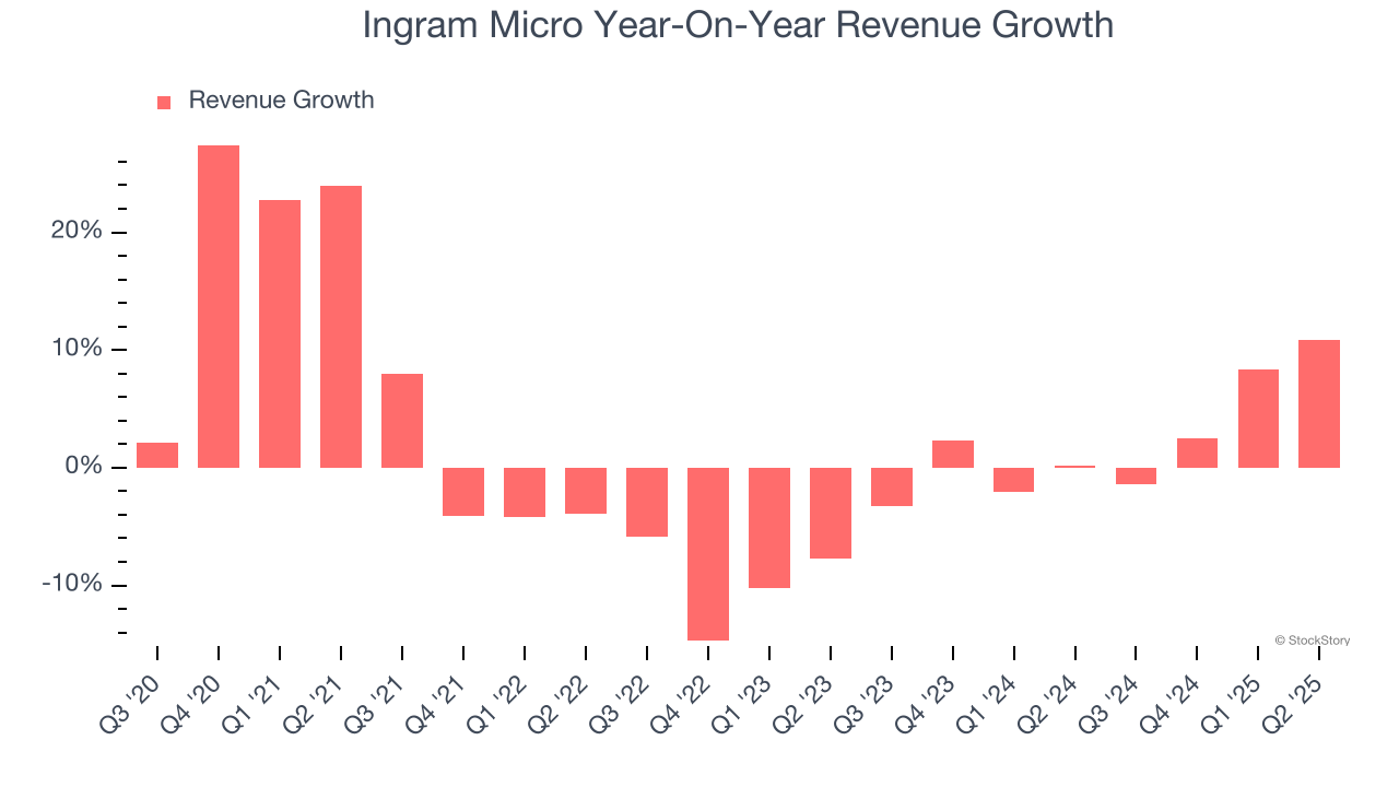 Ingram Micro Year-On-Year Revenue Growth