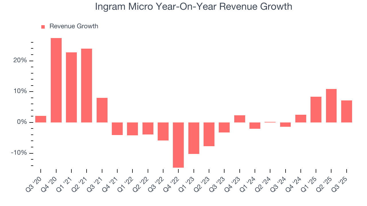 Ingram Micro Year-On-Year Revenue Growth