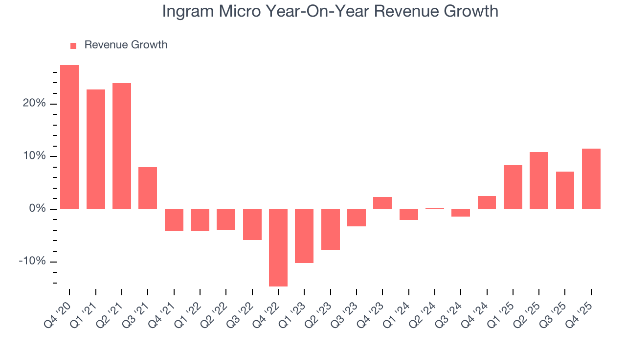 Ingram Micro Year-On-Year Revenue Growth