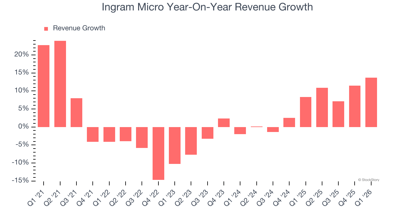 Ingram Micro Year-On-Year Revenue Growth