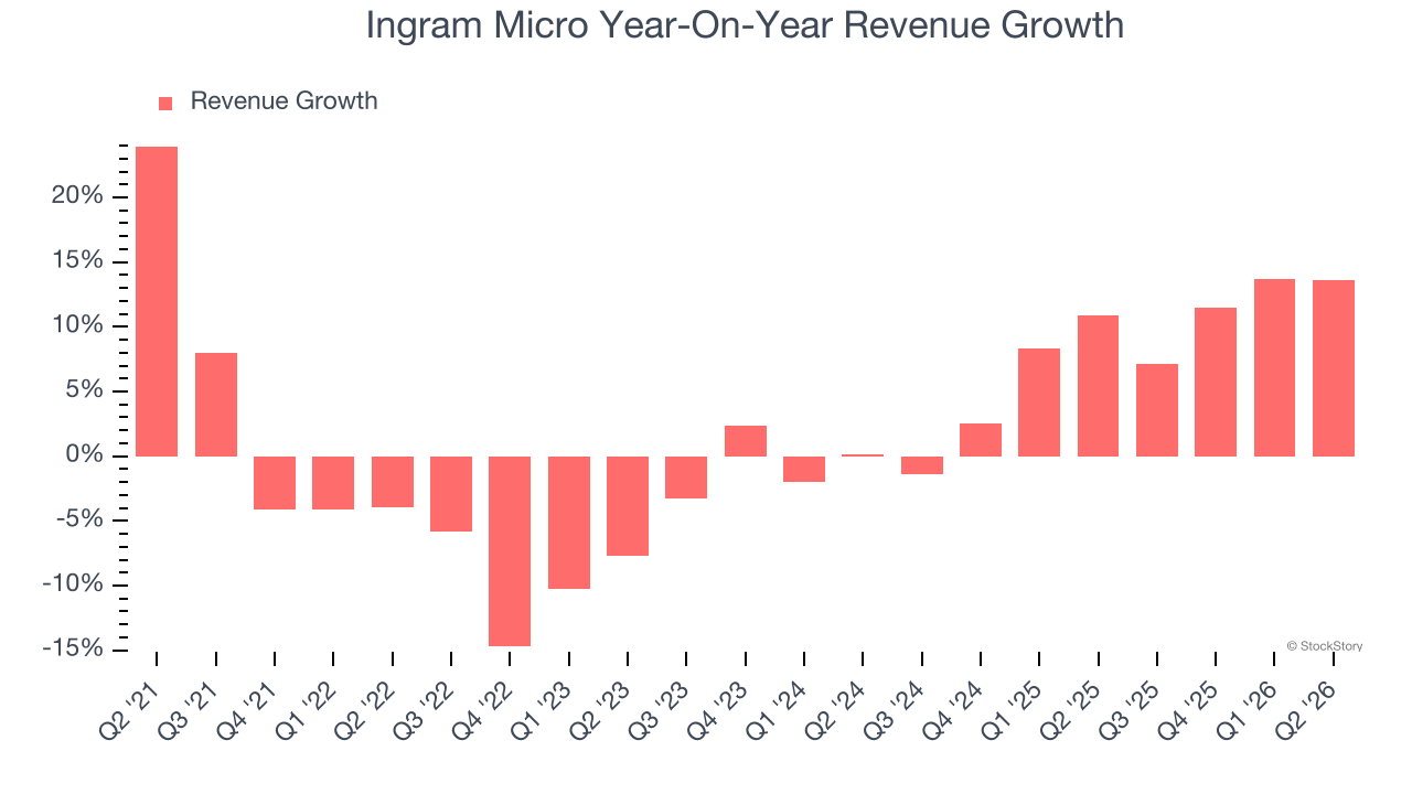 Ingram Micro Year-On-Year Revenue Growth