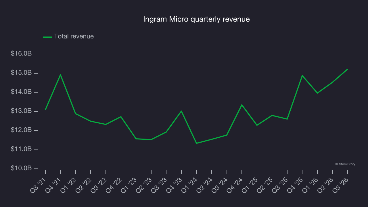 Ingram Micro quarterly revenue