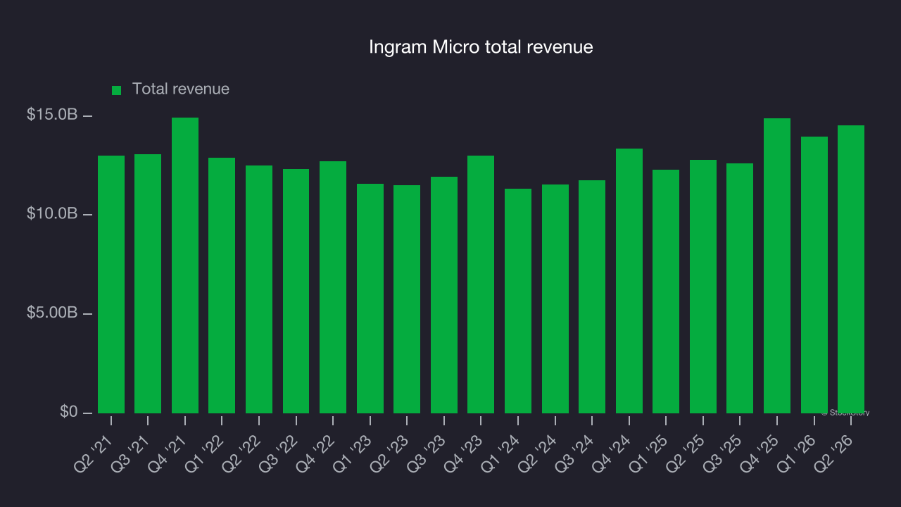 Ingram Micro total revenue