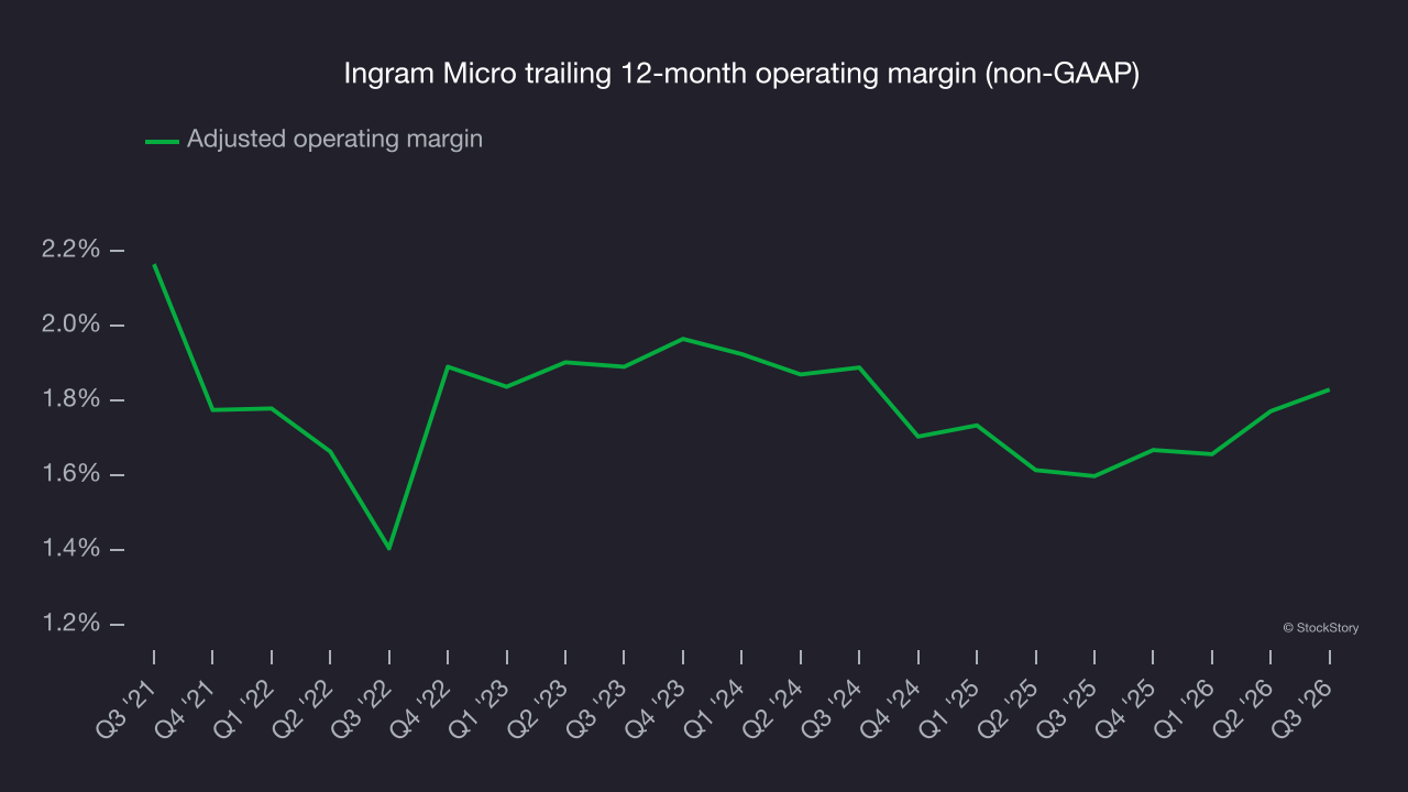 Ingram Micro trailing 12-month operating margin (non-GAAP)