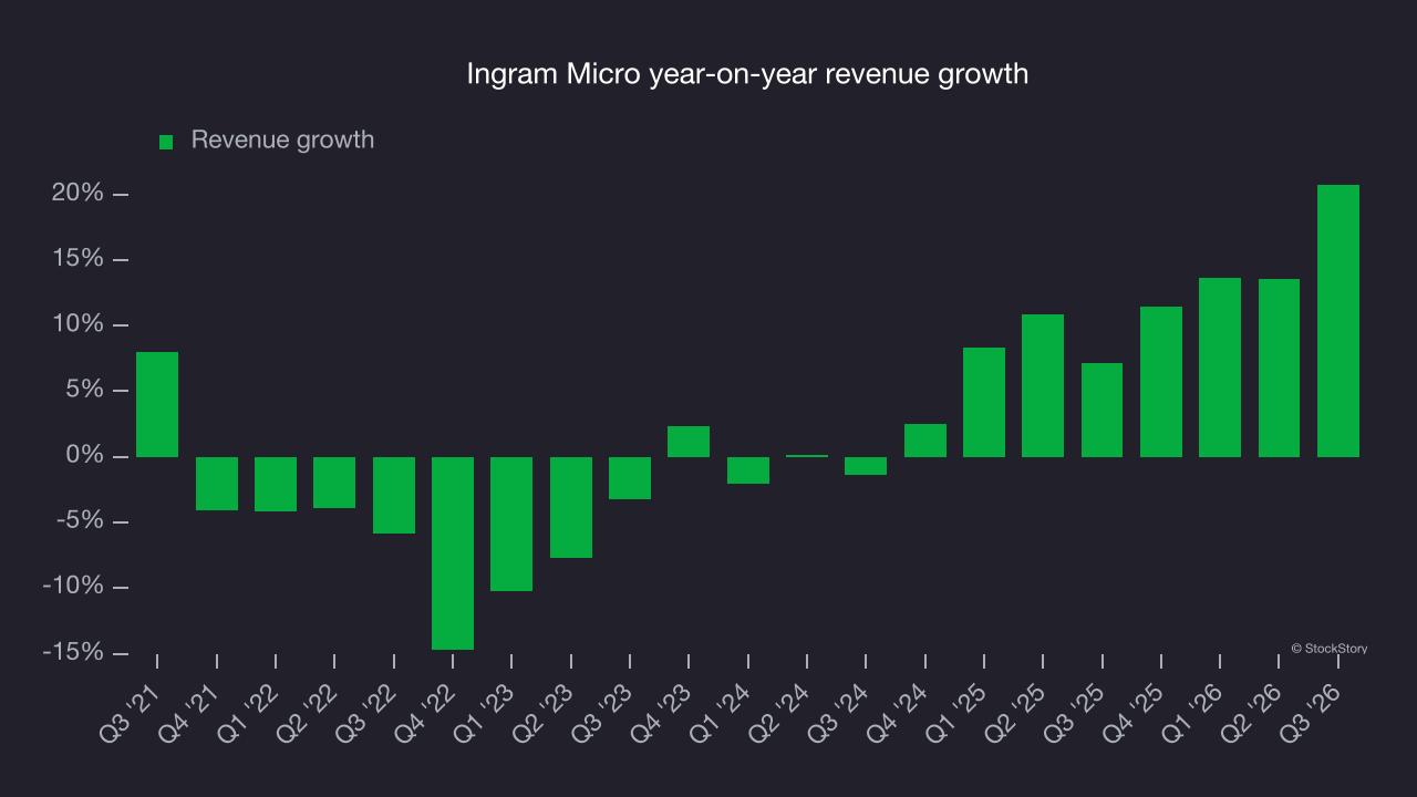 Ingram Micro year-on-year revenue growth