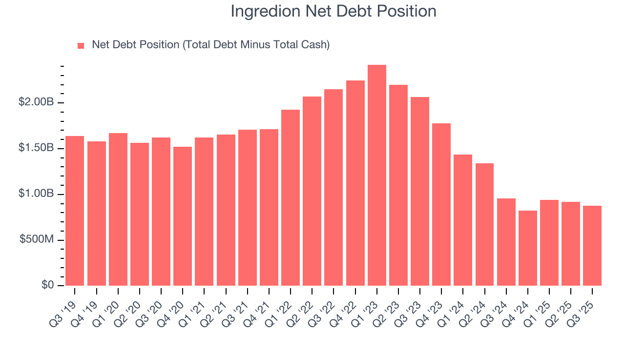 Ingredion Net Debt Position