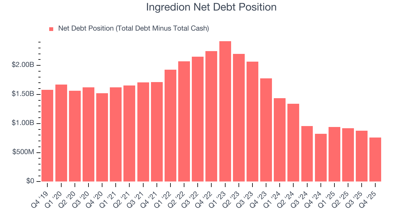 Ingredion Net Debt Position