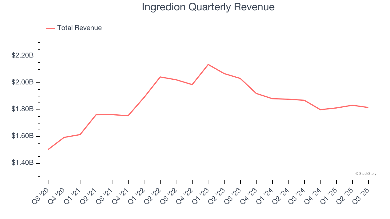 Ingredion Quarterly Revenue