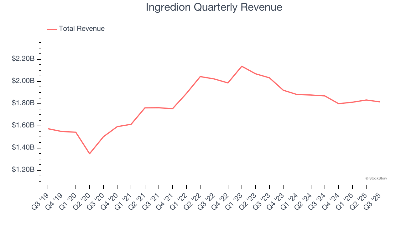 Ingredion Quarterly Revenue