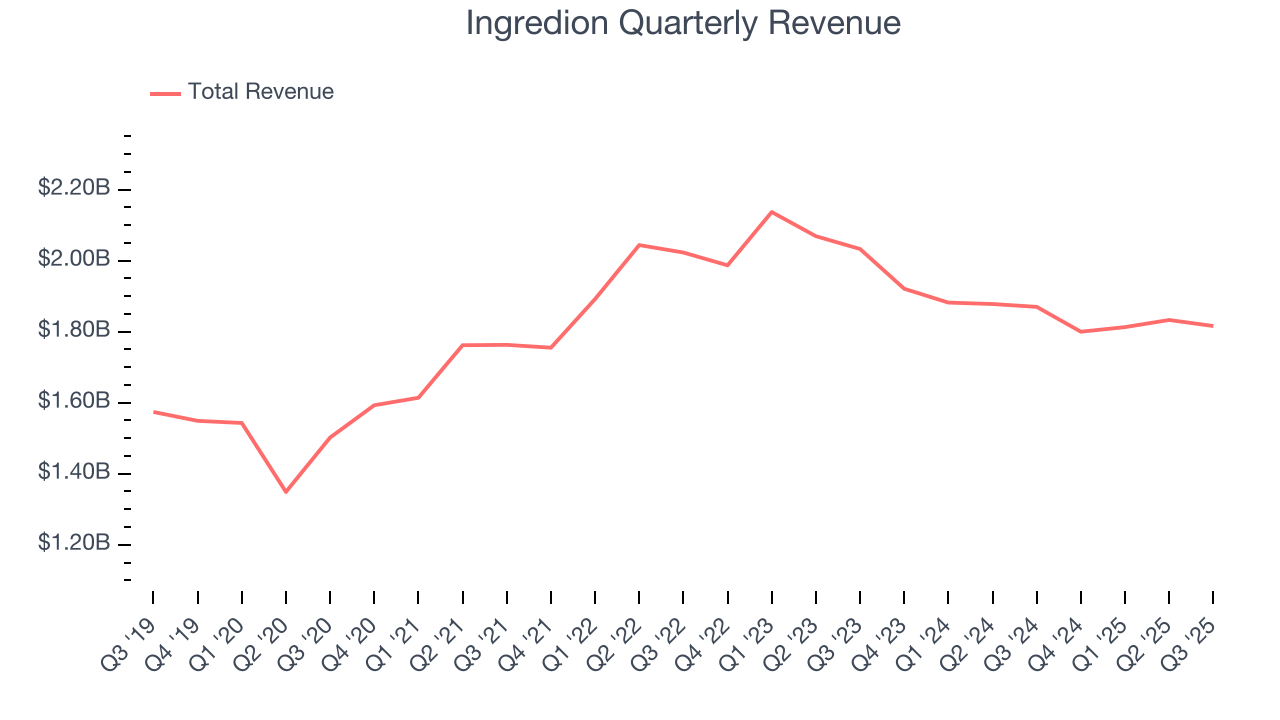 Ingredion Quarterly Revenue