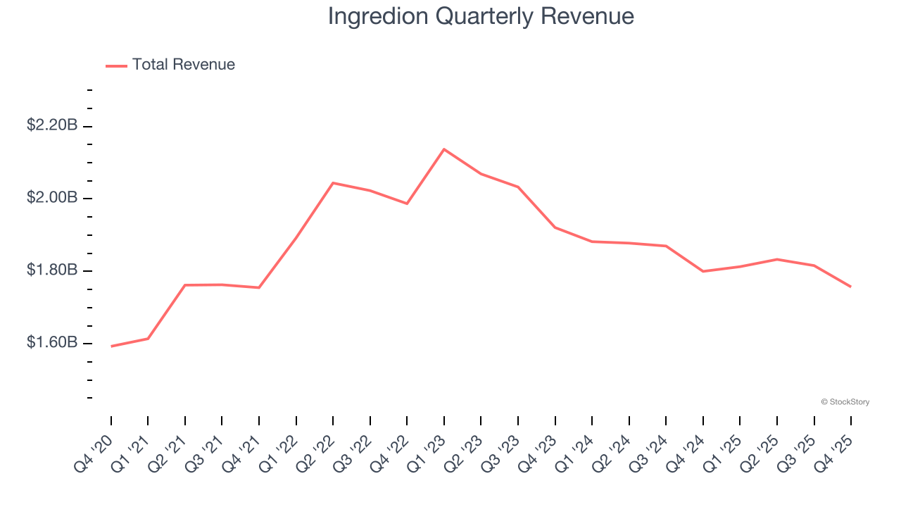 Ingredion Quarterly Revenue