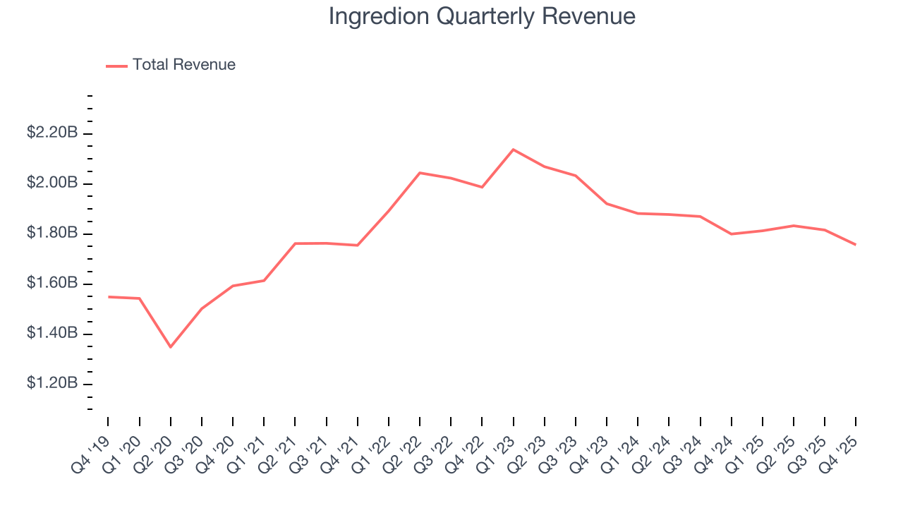 Ingredion Quarterly Revenue