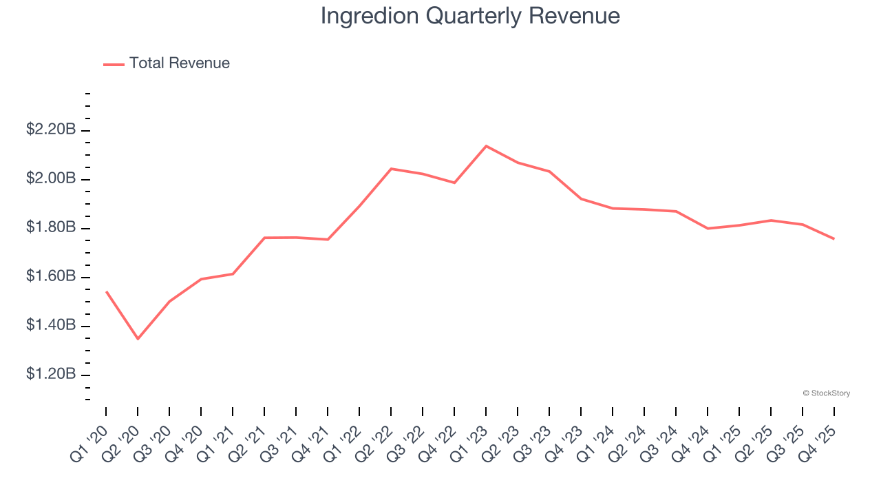 Ingredion Quarterly Revenue