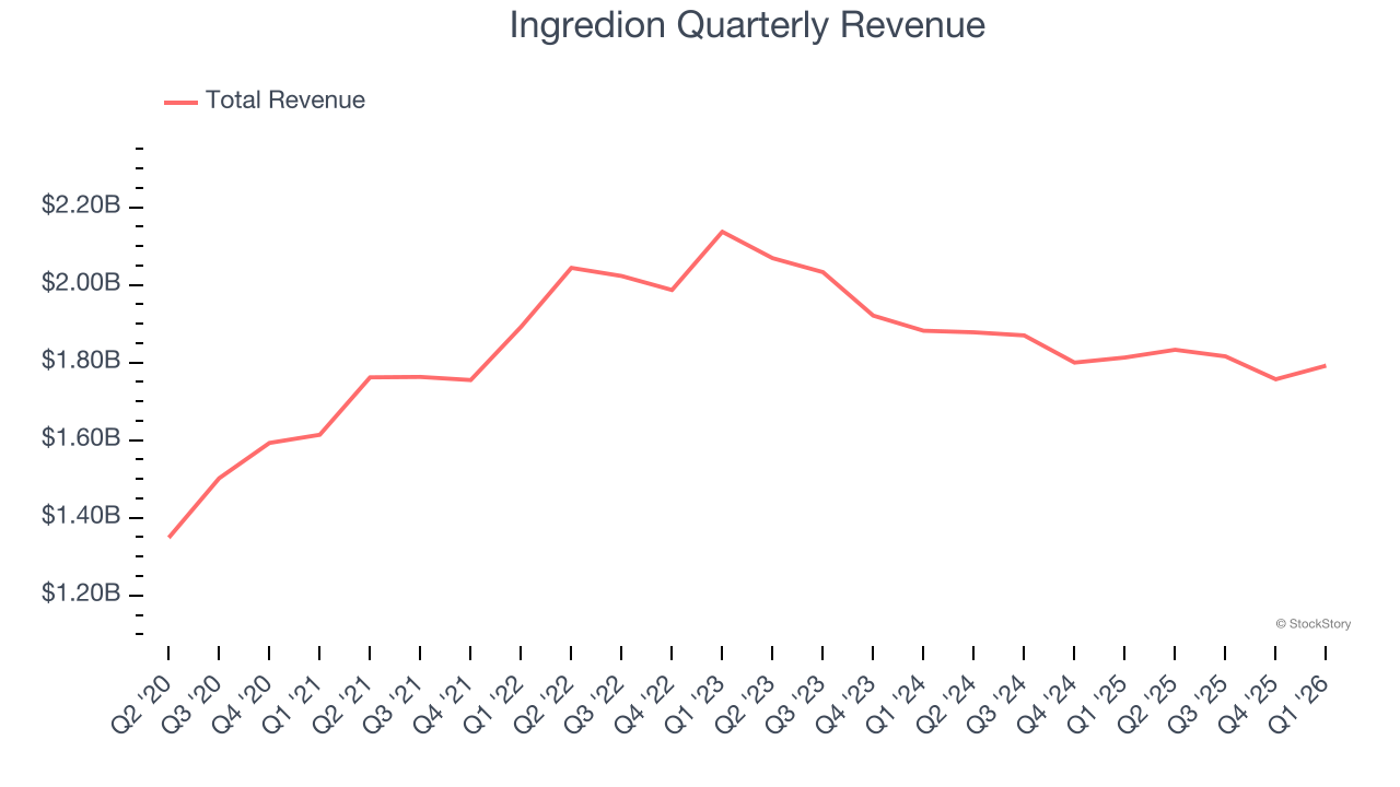 Ingredion Quarterly Revenue