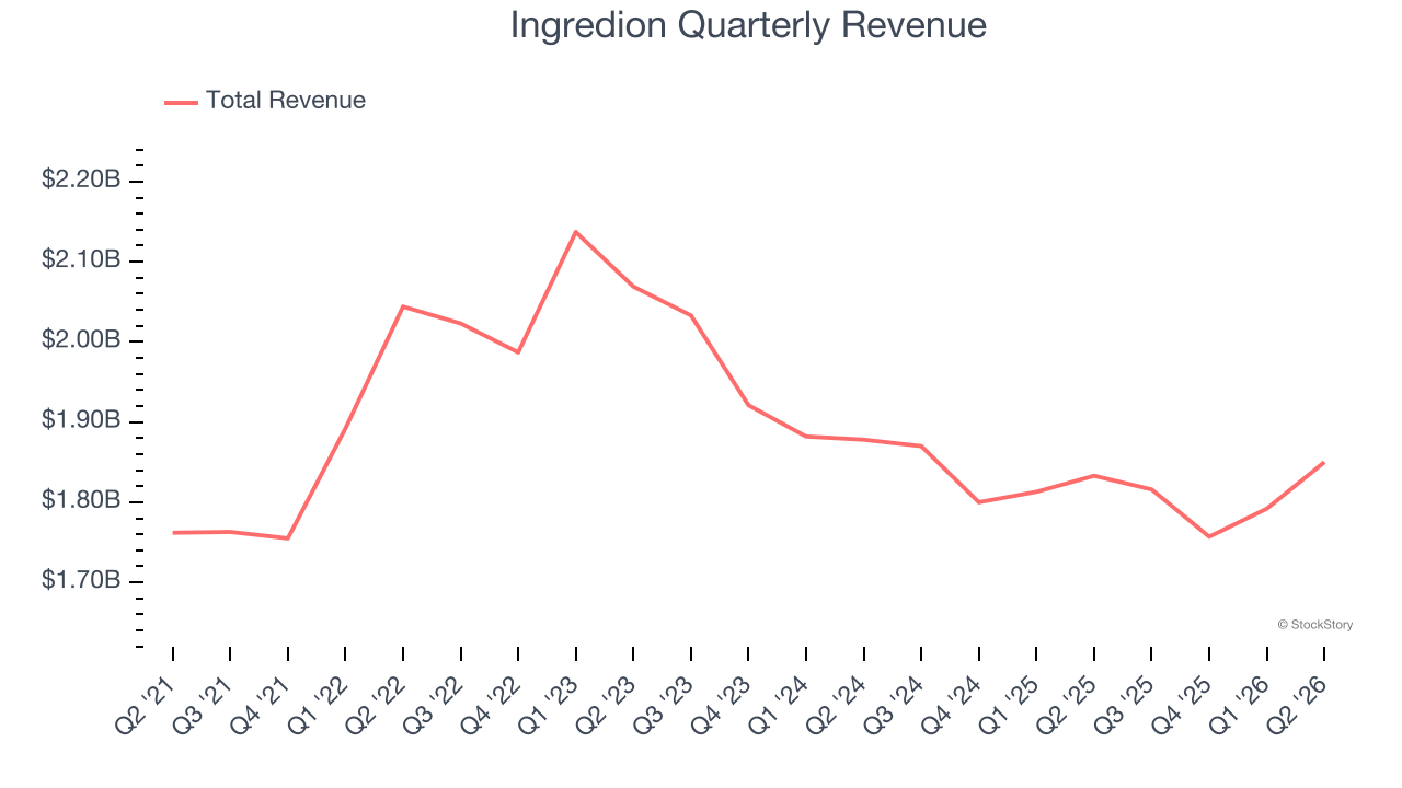 Ingredion Quarterly Revenue