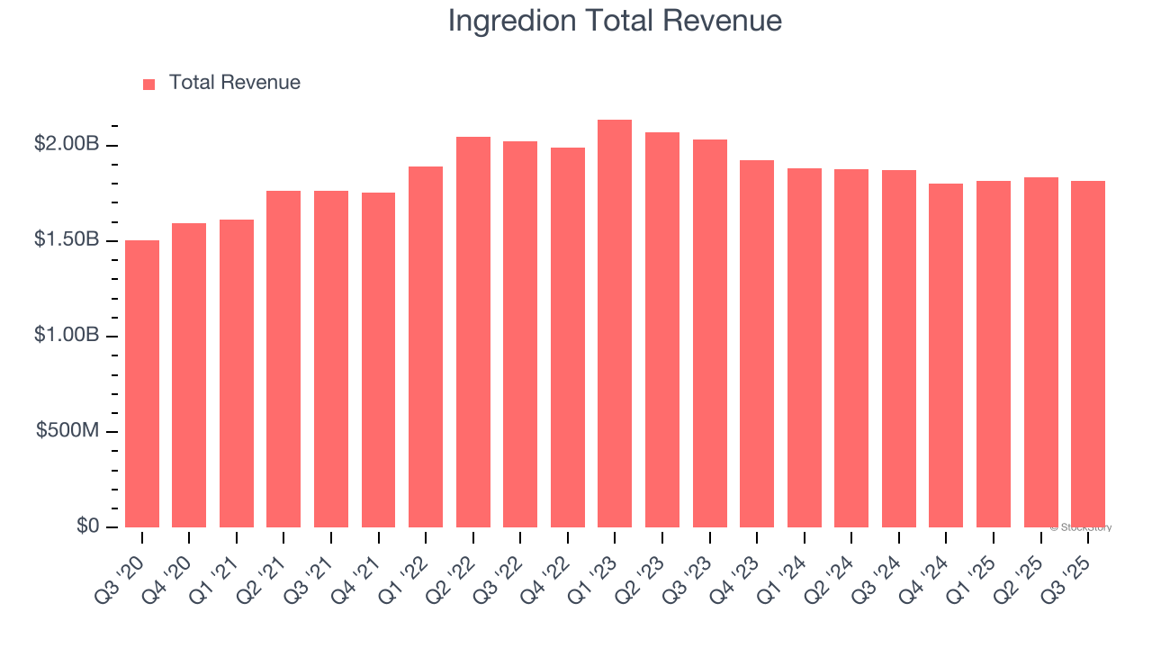 Ingredion Total Revenue