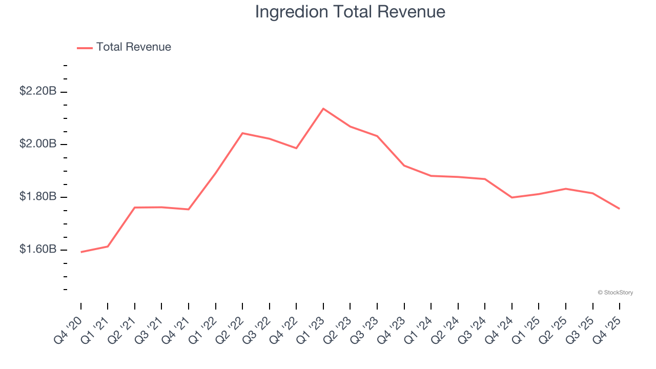 Ingredion Total Revenue