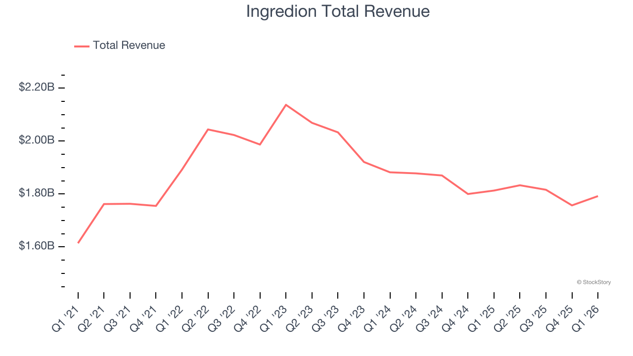 Ingredion Total Revenue
