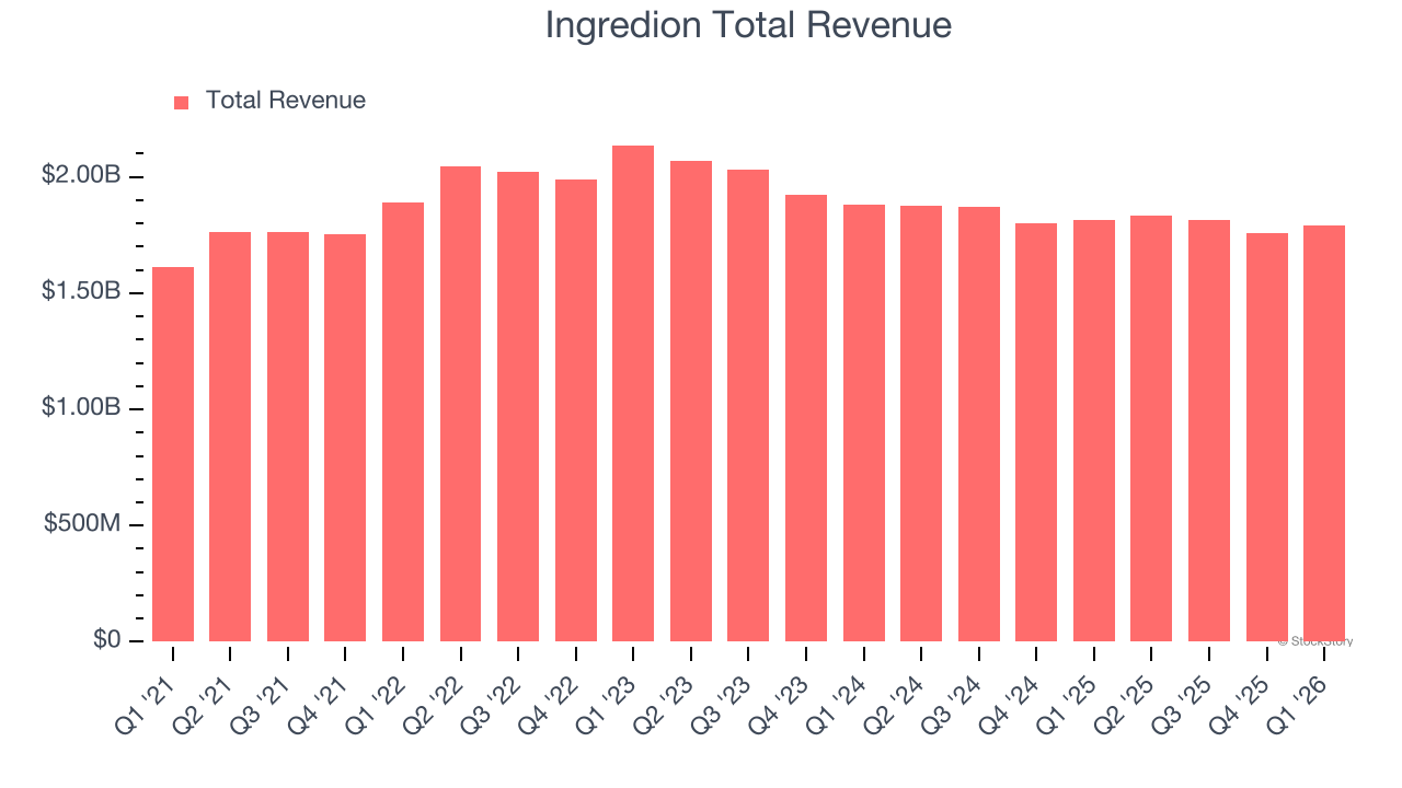 Ingredion Total Revenue