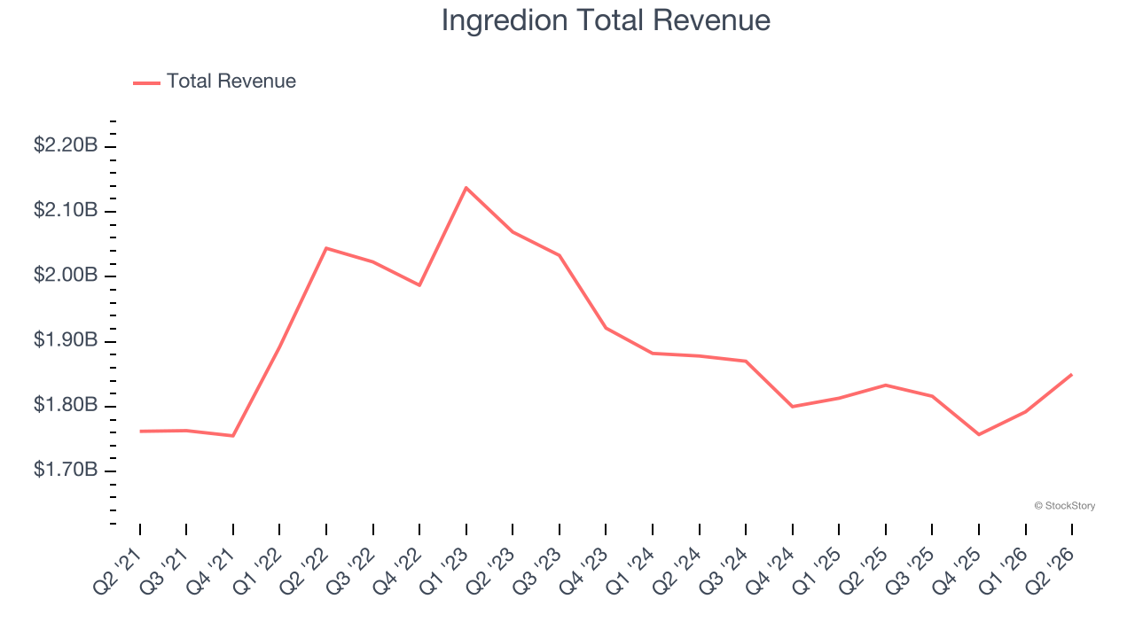 Ingredion Total Revenue