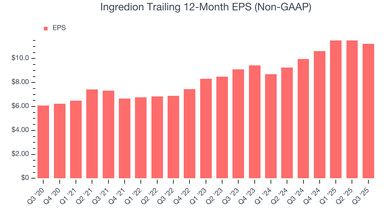 Ingredion Trailing 12-Month EPS (Non-GAAP)