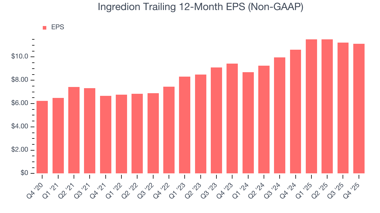Ingredion Trailing 12-Month EPS (Non-GAAP)
