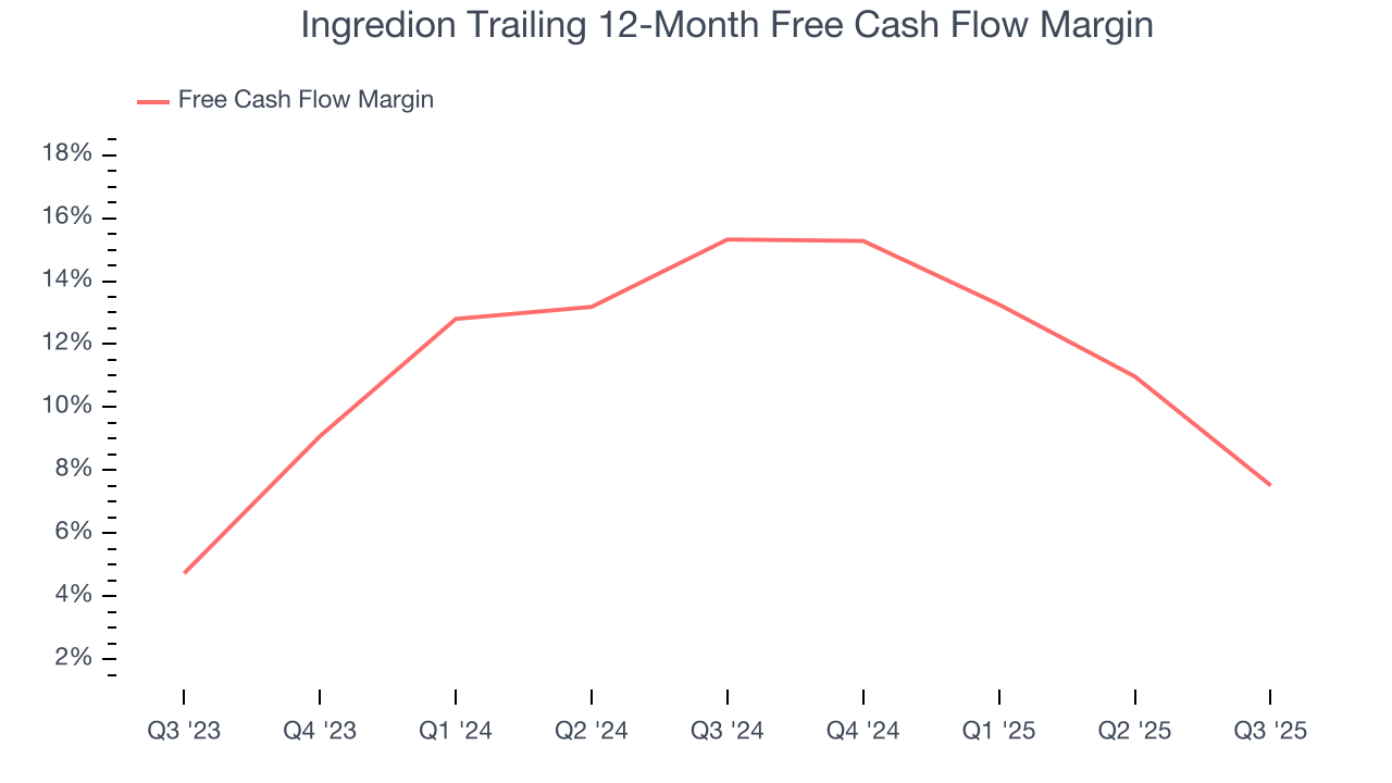 Ingredion Trailing 12-Month Free Cash Flow Margin