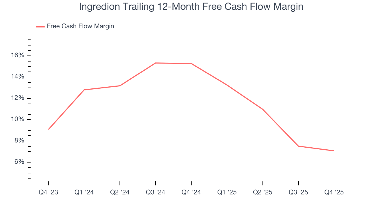 Ingredion Trailing 12-Month Free Cash Flow Margin