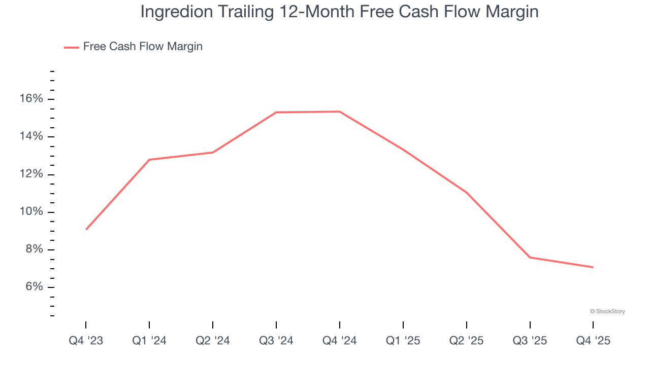 Ingredion Trailing 12-Month Free Cash Flow Margin