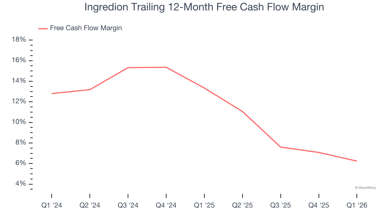 Ingredion Trailing 12-Month Free Cash Flow Margin