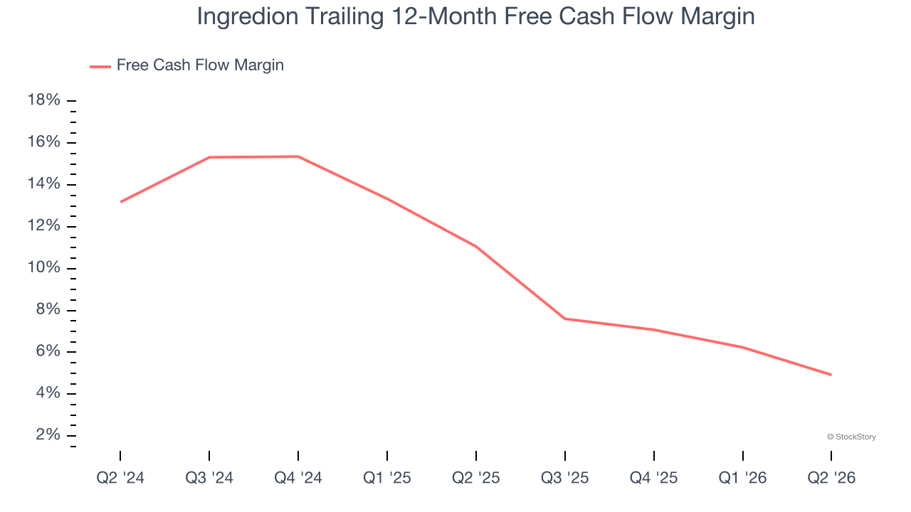 Ingredion Trailing 12-Month Free Cash Flow Margin
