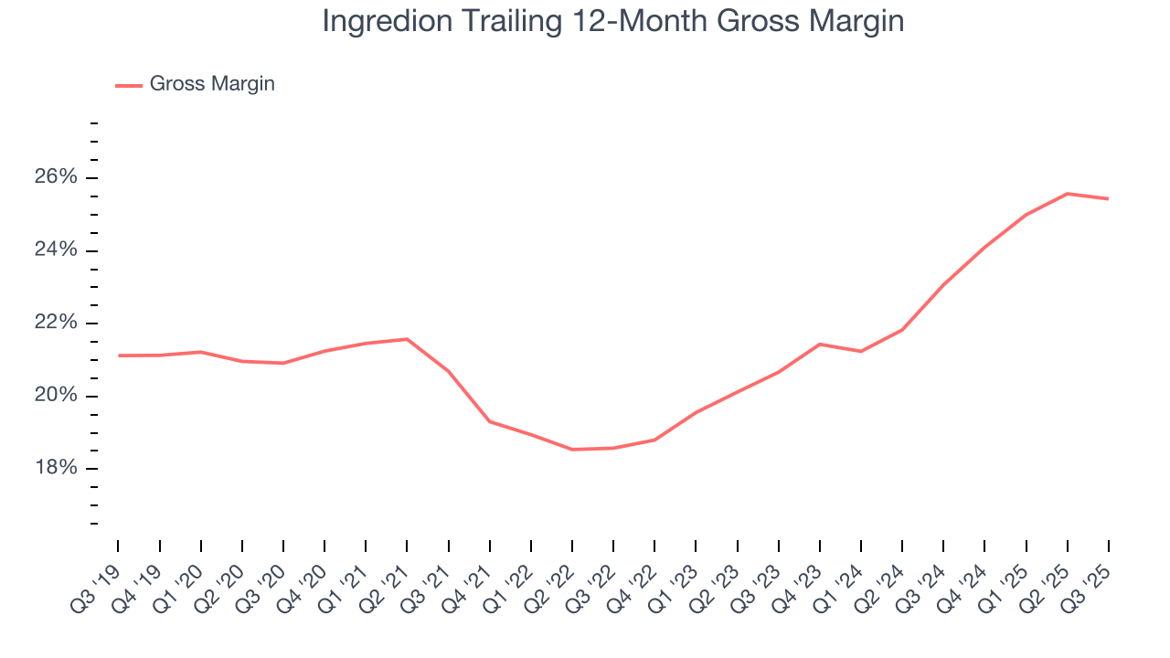 Ingredion Trailing 12-Month Gross Margin